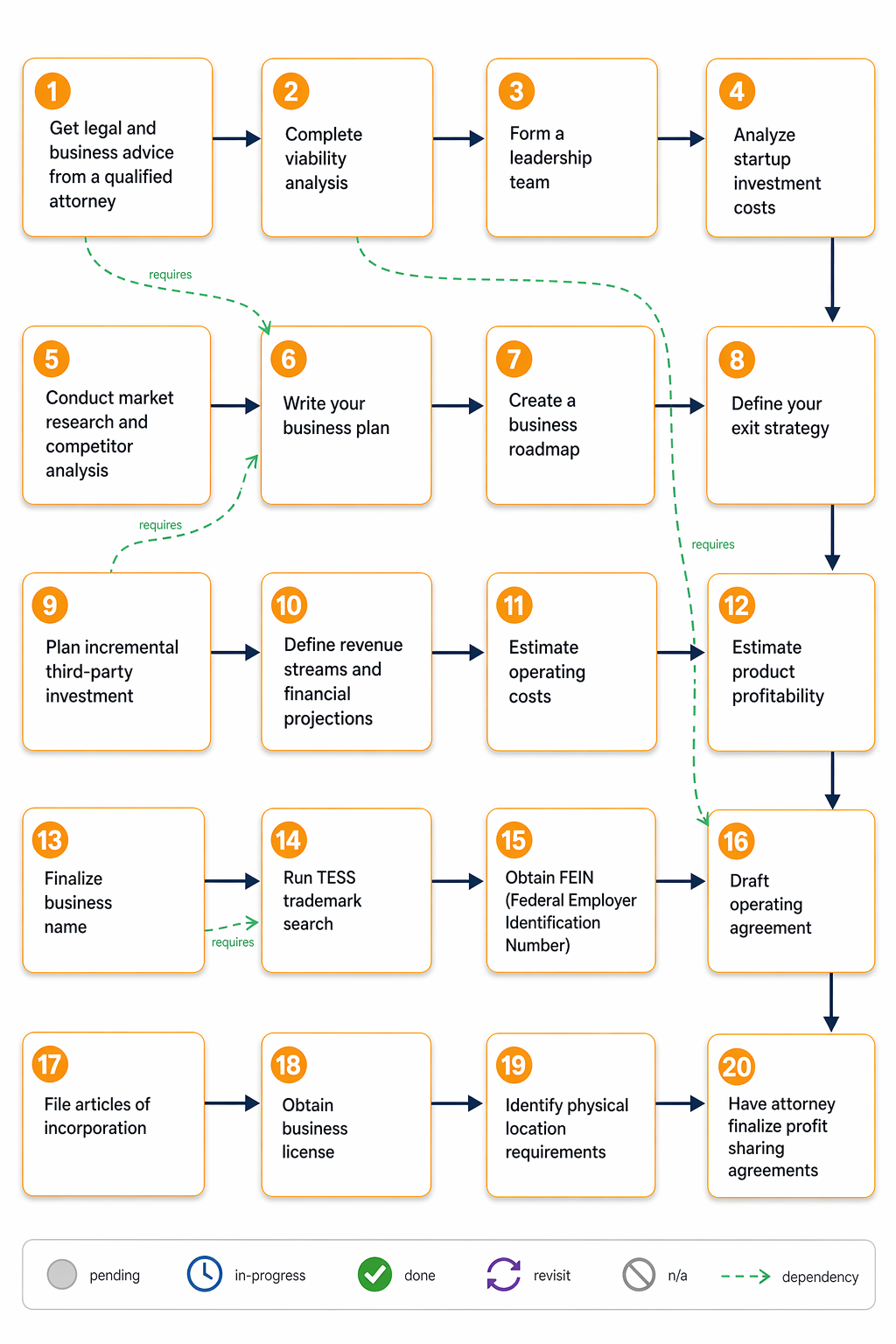 Bootstrap Roadmap Phase 1 execution order flowchart showing the first 20 tasks and their dependencies